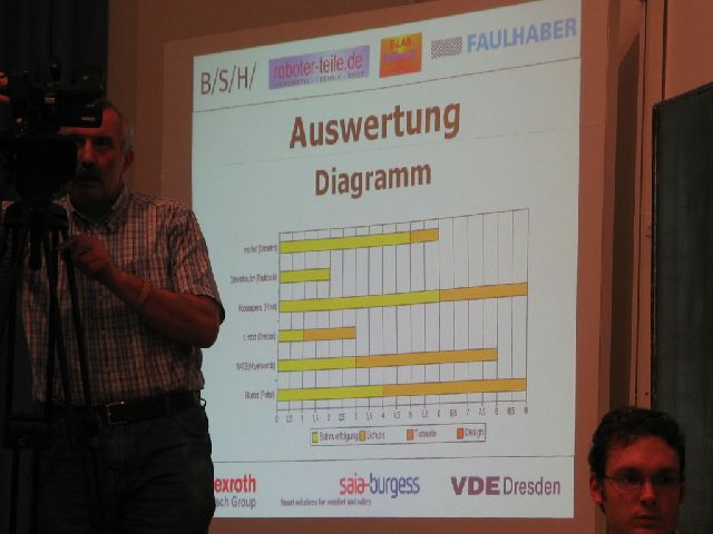 der Stand nach der zweiten Runde spricht Bnde